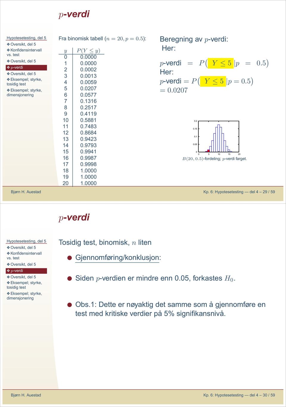 Auestad Kp. 6: Hypotesetestig del 4 29 / 59 0.2 0.15 0.1 0.05 0 0 5 10 15 20 B(20, 0.5-fordelig; p-verdi farget.