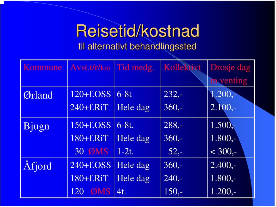 RiT Hele dag 360,- 2.100,- Bjugn Åfjord 150+f.OSS 180+f.RiT 30 ØMS 240+f.OSS 180+f.RiT 120 ØMS 6-8t.