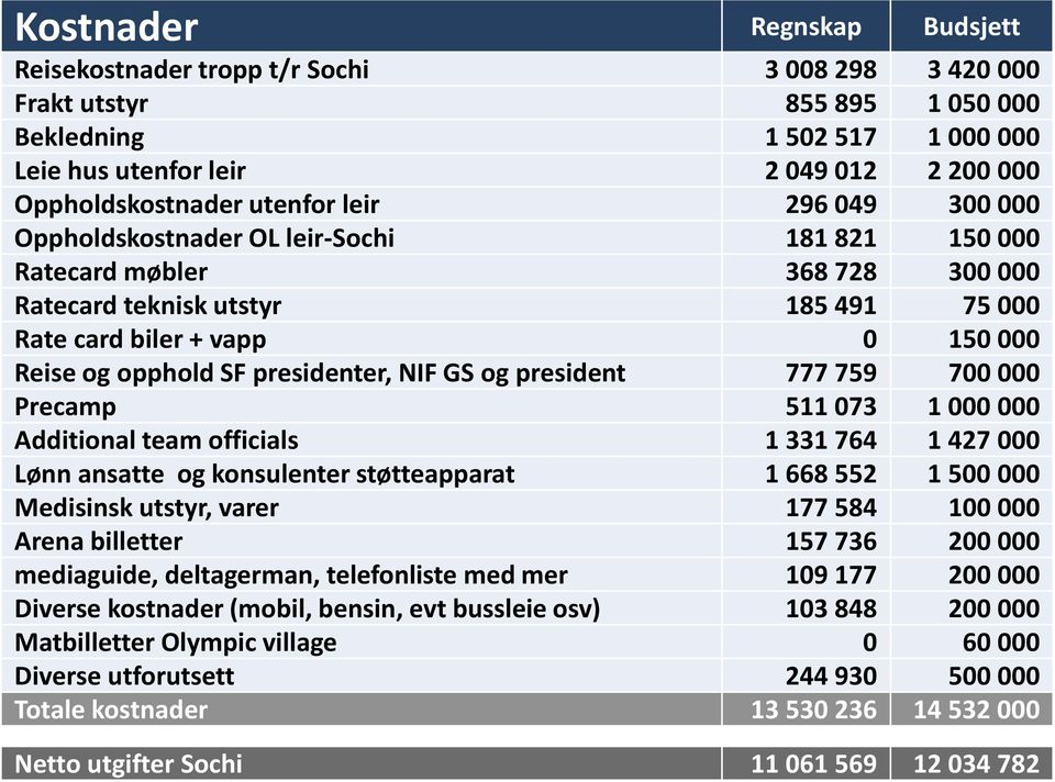 Reise og opphold SF presidenter, NIF GS og president 777 759 700 000 Precamp 511 073 1 000 000 Additional team officials 1 331 764 1 427 000 Lønn ansatte og konsulenter støtteapparat 1 668 552 1 500