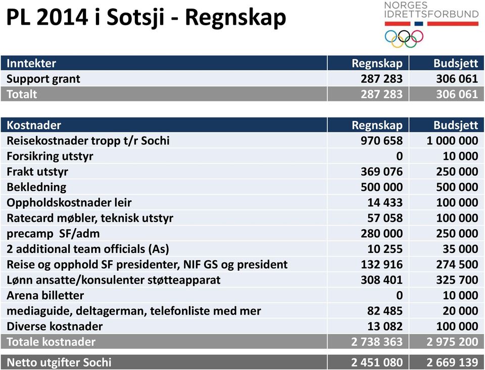 000 250 000 2 additional team officials (As) 10 255 35 000 Reise og opphold SF presidenter, NIF GS og president 132 916 274 500 Lønn ansatte/konsulenter støtteapparat 308 401 325 700