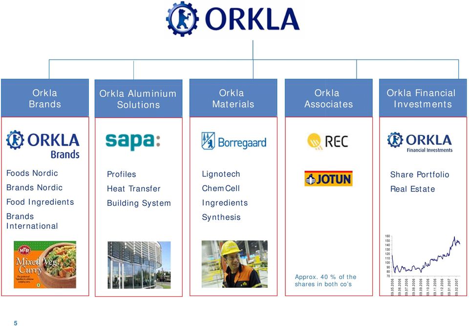 System Ingredients Brands International Synthesis Approx.