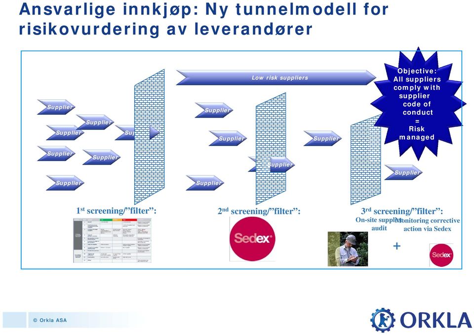 = Risk managed Supplier Supplier Supplier Supplier Supplier Supplier 1 st screening/ filter : 2 nd