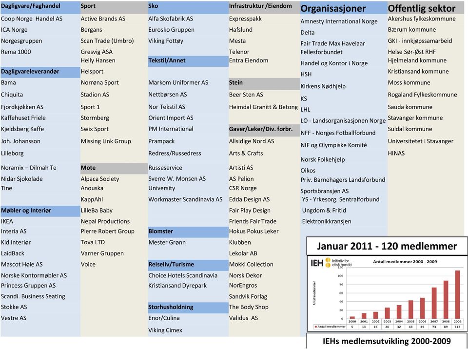 Telenor Fellesforbundet Helse Sør Øst RHF Helly Hansen Tekstil/Annet Entra Eiendom Handel og Kontor i Norge Hjelmeland kommune Dagligvareleverandør Helsport HSH Kristiansand kommune Bama Norrøna