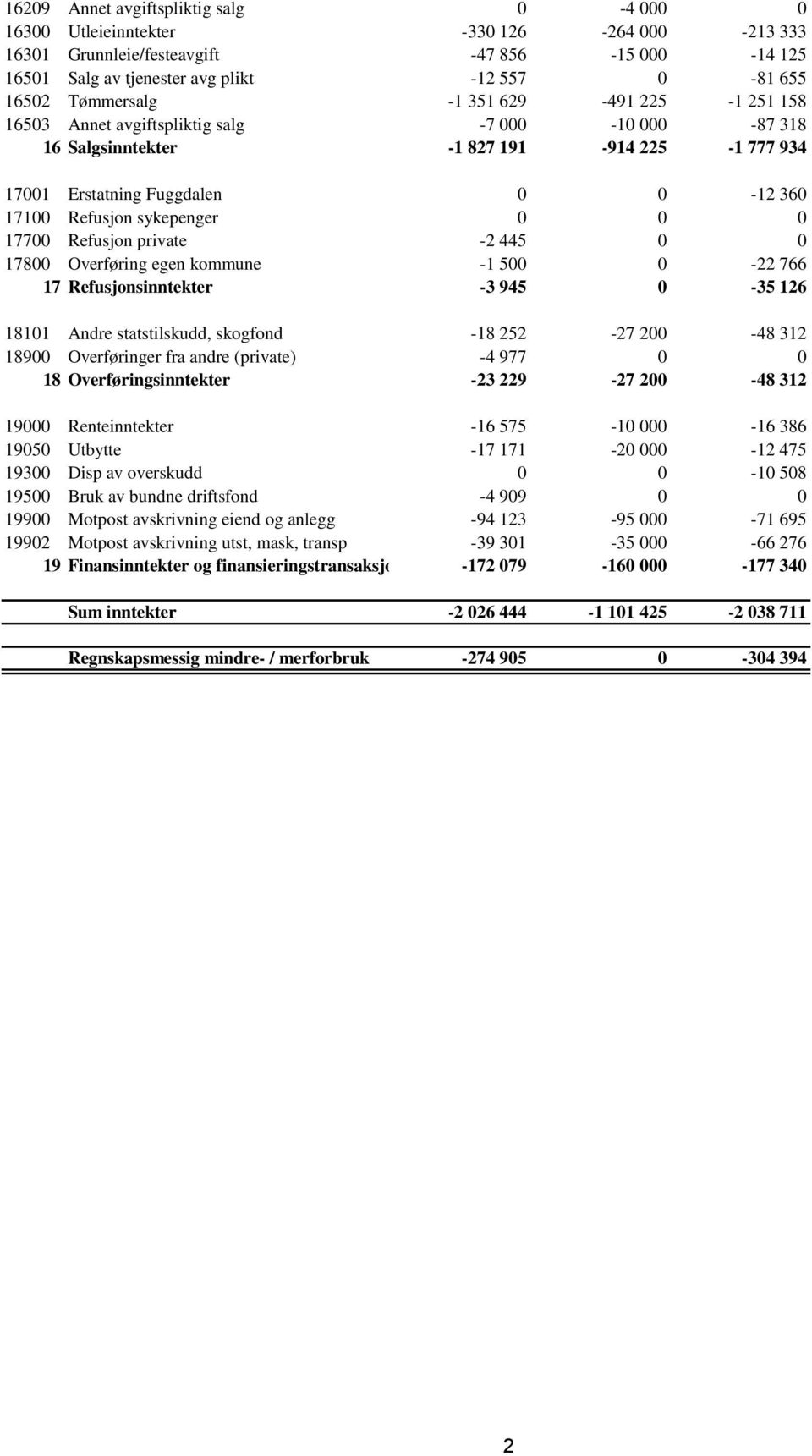 sykepenger 0 0 0 17700 Refusjon private -2 445 0 0 17800 Overføring egen kommune -1 500 0-22 766 17 Refusjonsinntekter -3 945 0-35 126 18101 Andre statstilskudd, skogfond -18 252-27 200-48 312 18900