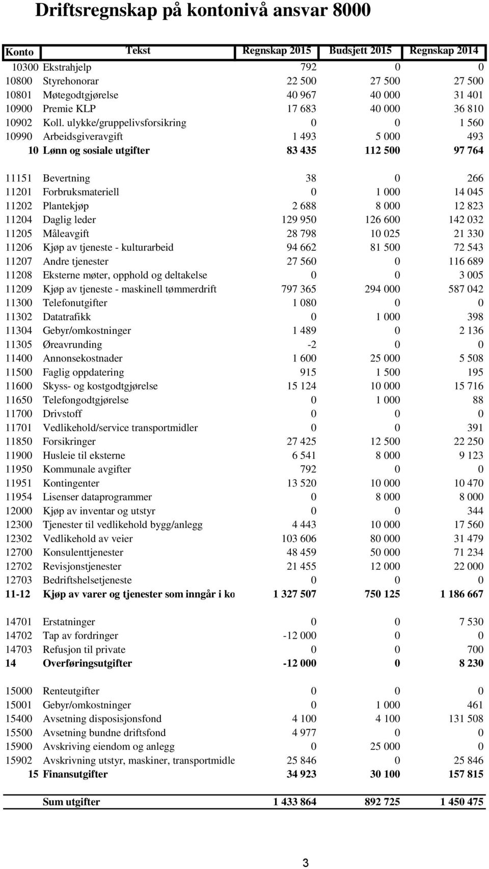 Plantekjøp 2 688 8 000 12 823 11204 Daglig leder 129 950 126 600 142 032 11205 Måleavgift 28 798 10 025 21 330 11206 Kjøp av tjeneste - kulturarbeid 94 662 81 500 72 543 11207 Andre tjenester 27 560