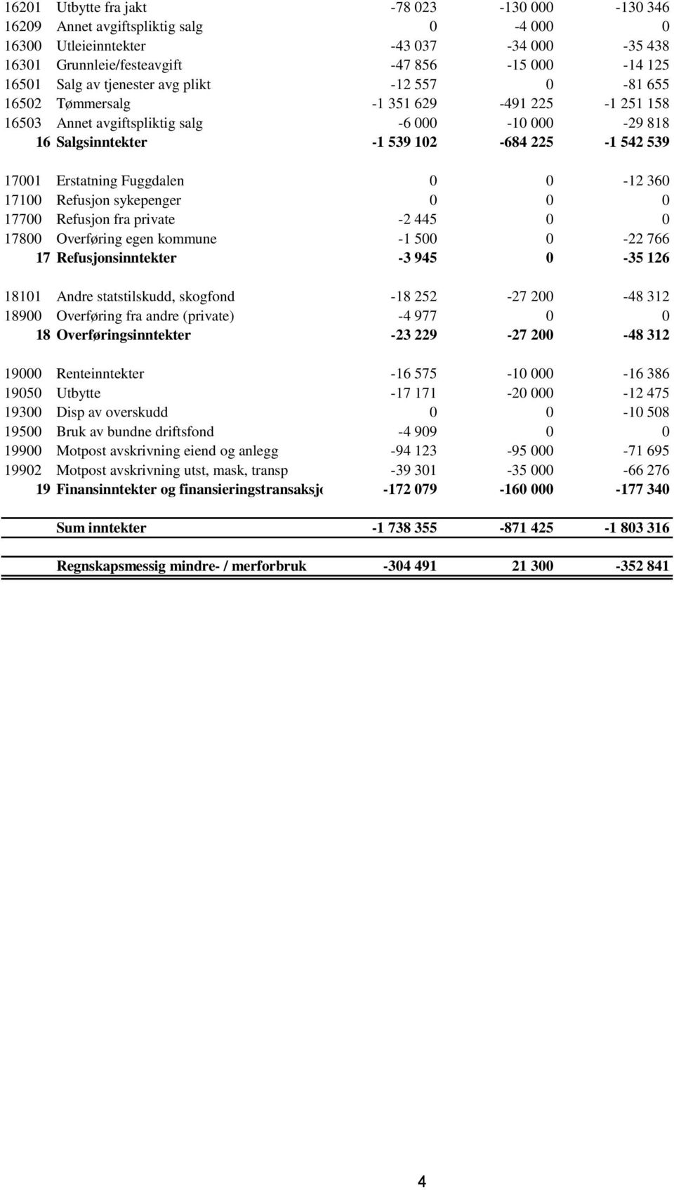 Fuggdalen 0 0-12 360 17100 Refusjon sykepenger 0 0 0 17700 Refusjon fra private -2 445 0 0 17800 Overføring egen kommune -1 500 0-22 766 17 Refusjonsinntekter -3 945 0-35 126 18101 Andre