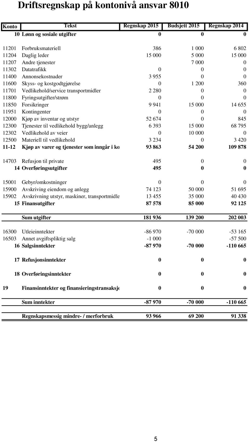 Forsikringer 9 941 15 000 14 655 11951 Kontingenter 0 0 0 12000 Kjøp av inventar og utstyr 52 674 0 845 12300 Tjenester til vedlikehold bygg/anlegg 6 393 15 000 68 795 12302 Vedlikehold av veier 0 10