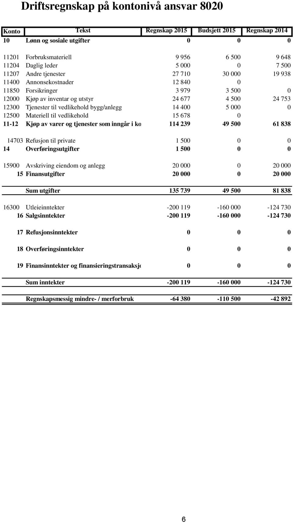 vedlikehold 15 678 0 11-12 Kjøp av varer og tjenester som inngår i kommunal egenproduksjon 114 239 49 500 61 838 14703 Refusjon til private 1 500 0 0 14 Overføringsutgifter 1 500 0 0 15900 Avskriving