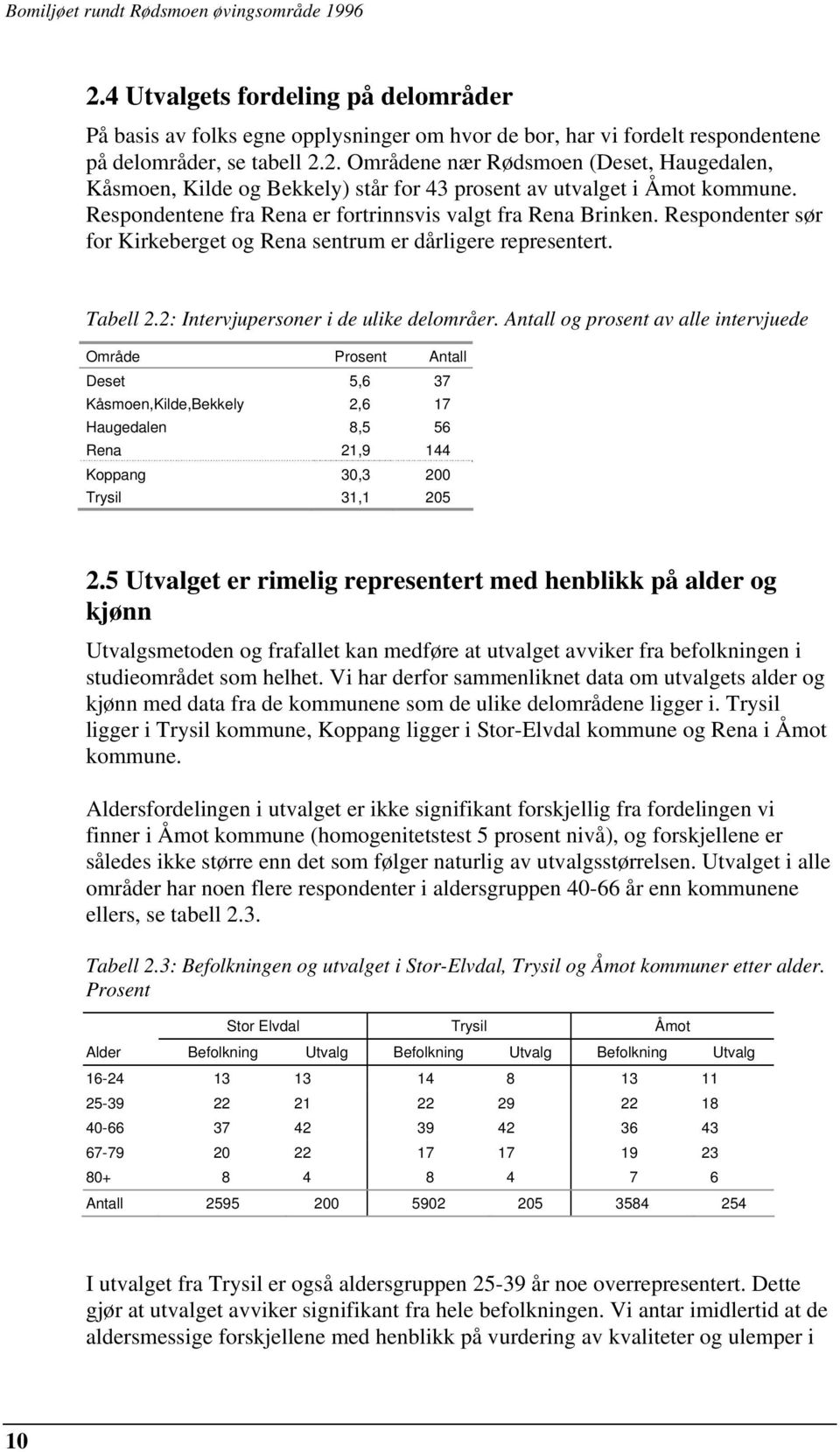 Antall og prosent av alle intervjuede Område Prosent Antall Deset 5,6 37 Kåsmoen,Kilde,Bekkely 2,6 17 Haugedalen 8,5 56 Rena 21,9 144 Koppang 30,3 200 Trysil 31,1 205 2.