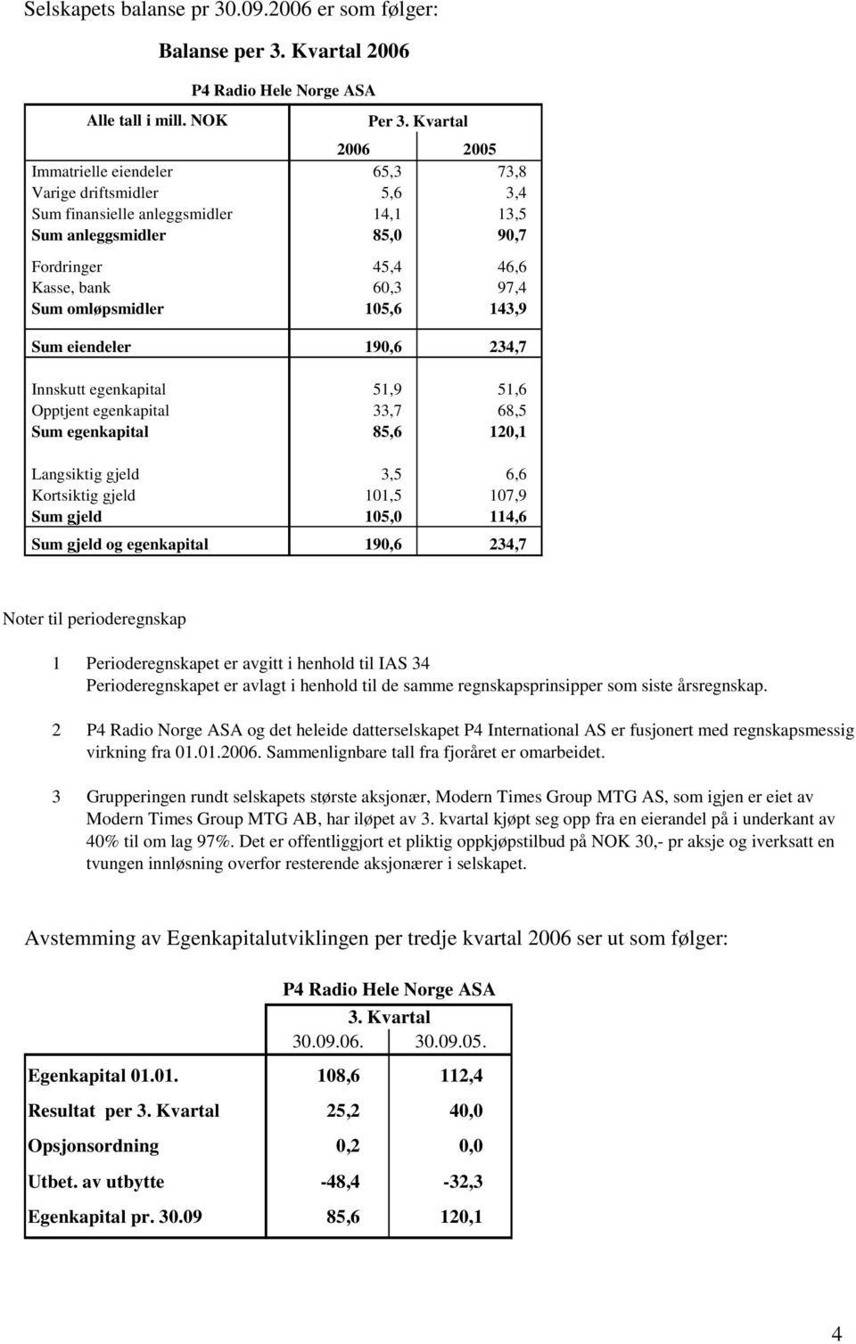 eiendeler 19,6 234, Innskutt egenkapital 1,9 1,6 Opptjent egenkapital 33, 68, Sum egenkapital 8,6 1,1 Langsiktig gjeld 3, 6,6 Kortsiktig gjeld 1,,9 Sum gjeld, 114,6 Sum gjeld og egenkapital 19,6 234,