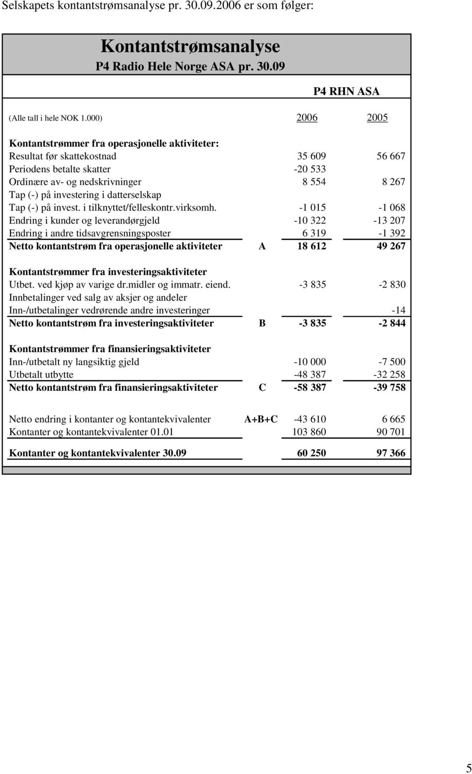 Tap (-) på invest. i tilknyttet/felleskontr.virksomh.