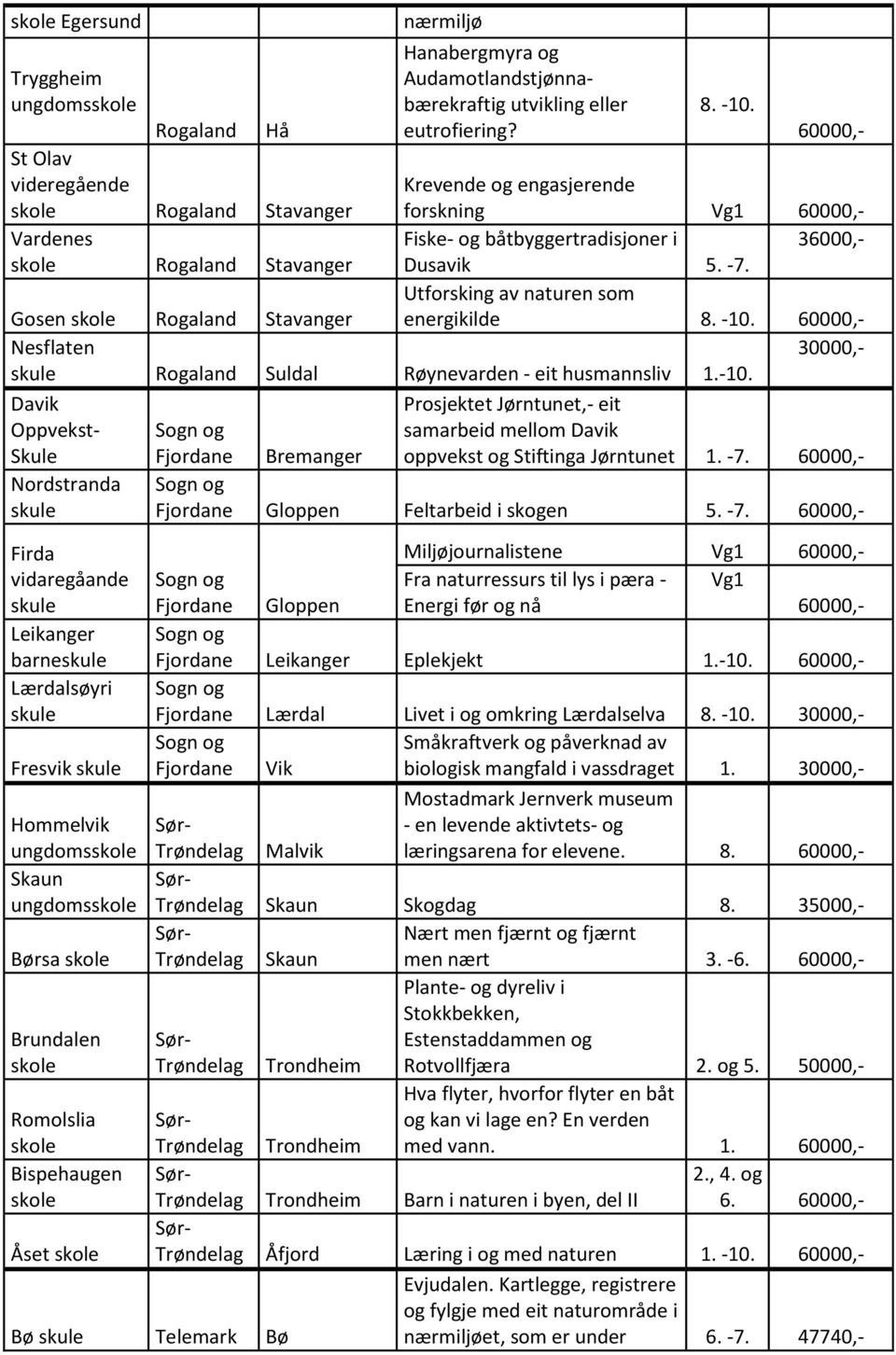 30000,- Gosen Rogaland Stavanger Nesflaten skule Rogaland Suldal Røynevarden - eit husmannsliv 1.-10.