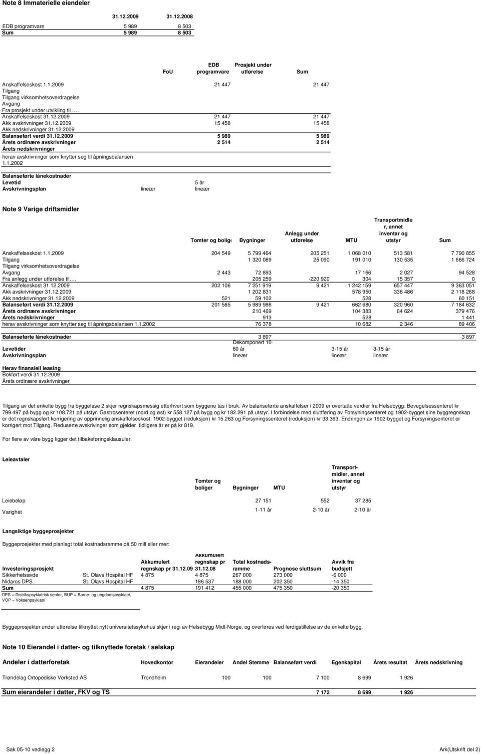 12.2009 Balanseført verdi 31.12.2009 5 989 5 989 Årets ordinære avskrivninger 2 514 2 514 Årets nedskrivninger herav avskrivninger som knytter seg til åpningsbalansen 1.1.2002 Balanseførte
