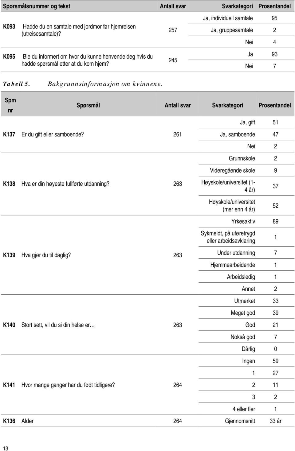 Bakgrunnsinformasjon om kvinnene. Spm nr Spørsmål Antall svar Svarkategori Prosentandel K137 Er du gift eller samboende? 261 K138 Hva er din høyeste fullførte utdanning?