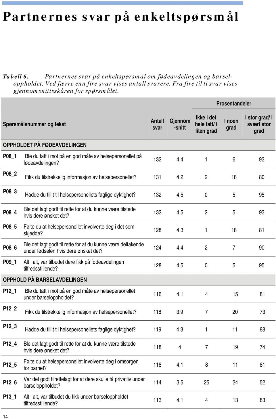 Prosentandeler Spørsmålsnummer og tekst Antall svar Gjennom -snitt Ikke i det hele tatt/ i liten grad I noen grad I stor grad/ i svært stor grad OPPHOLDET PÅ FØDEAVDELINGEN P08_1 P08_2 P08_3 Ble du