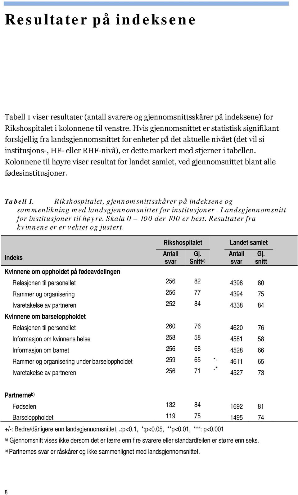 tabellen. Kolonnene til høyre viser resultat for landet samlet, ved gjennomsnittet blant alle fødesinstitusjoner. Tabell 1.