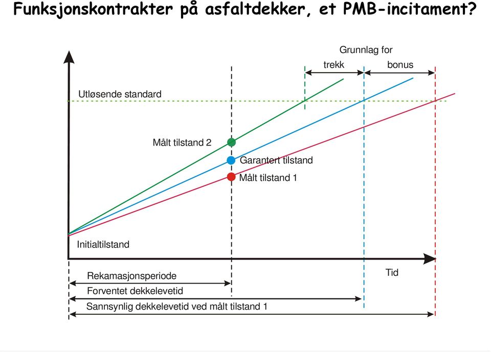 Garantert tilstand Målt tilstand 1 Initialtilstand