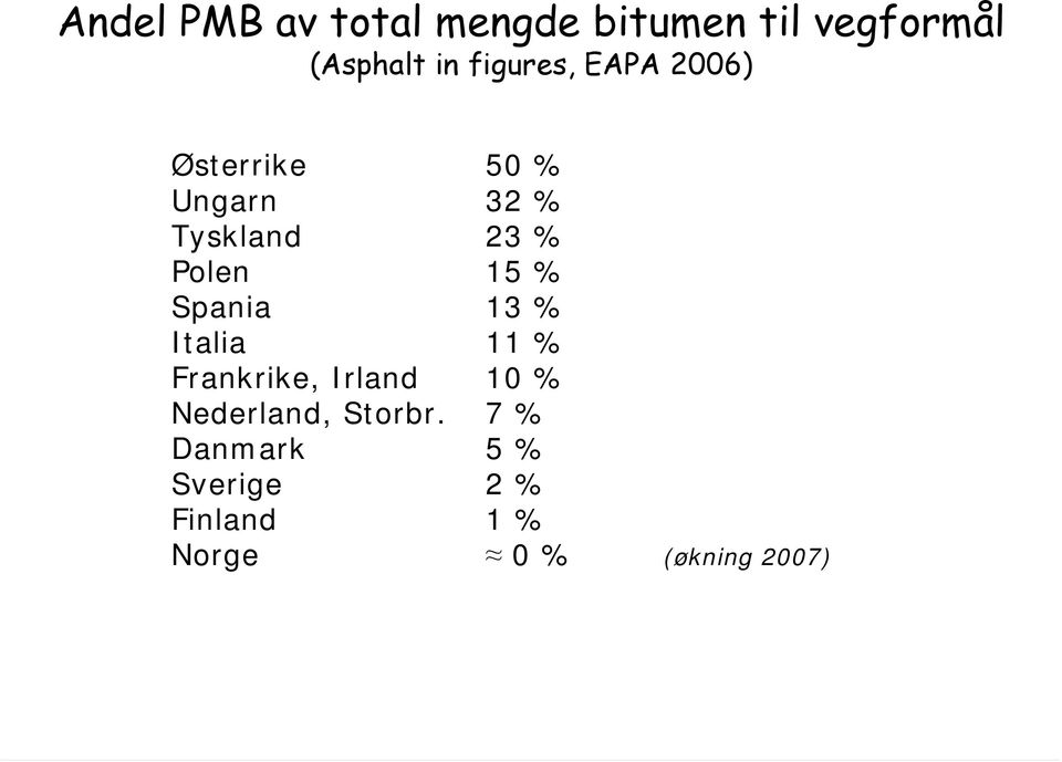 Polen 15 % Spania 13 % Italia 11 % Frankrike, Irland 10 %