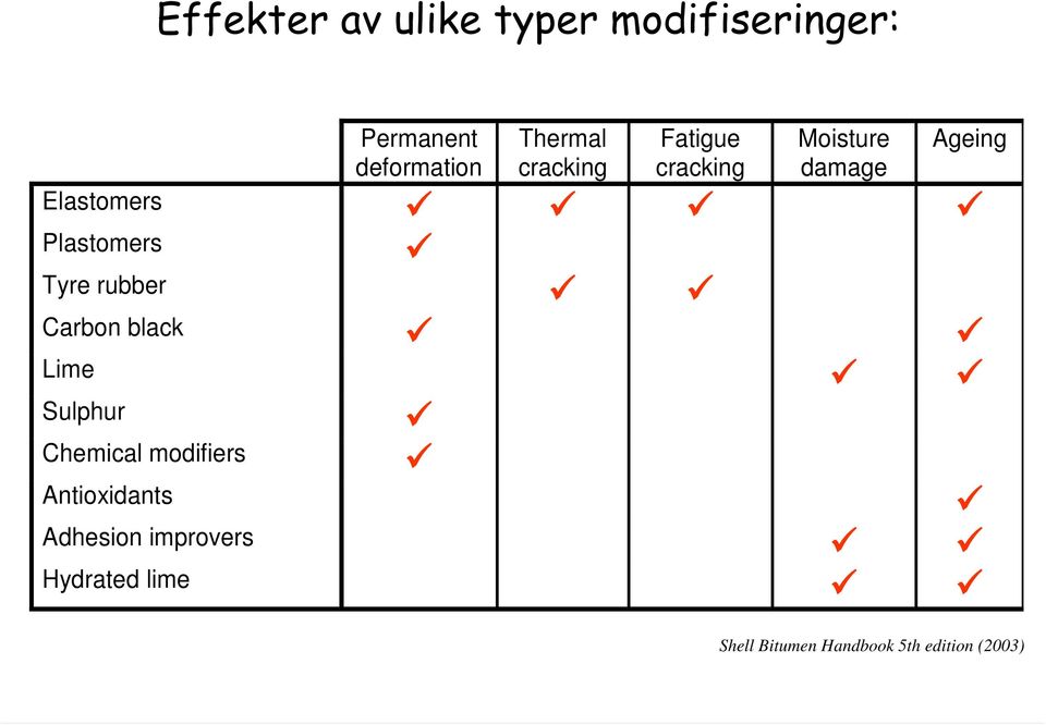 Tyre rubber Carbon black Lime Sulphur Chemical modifiers Antioxidants