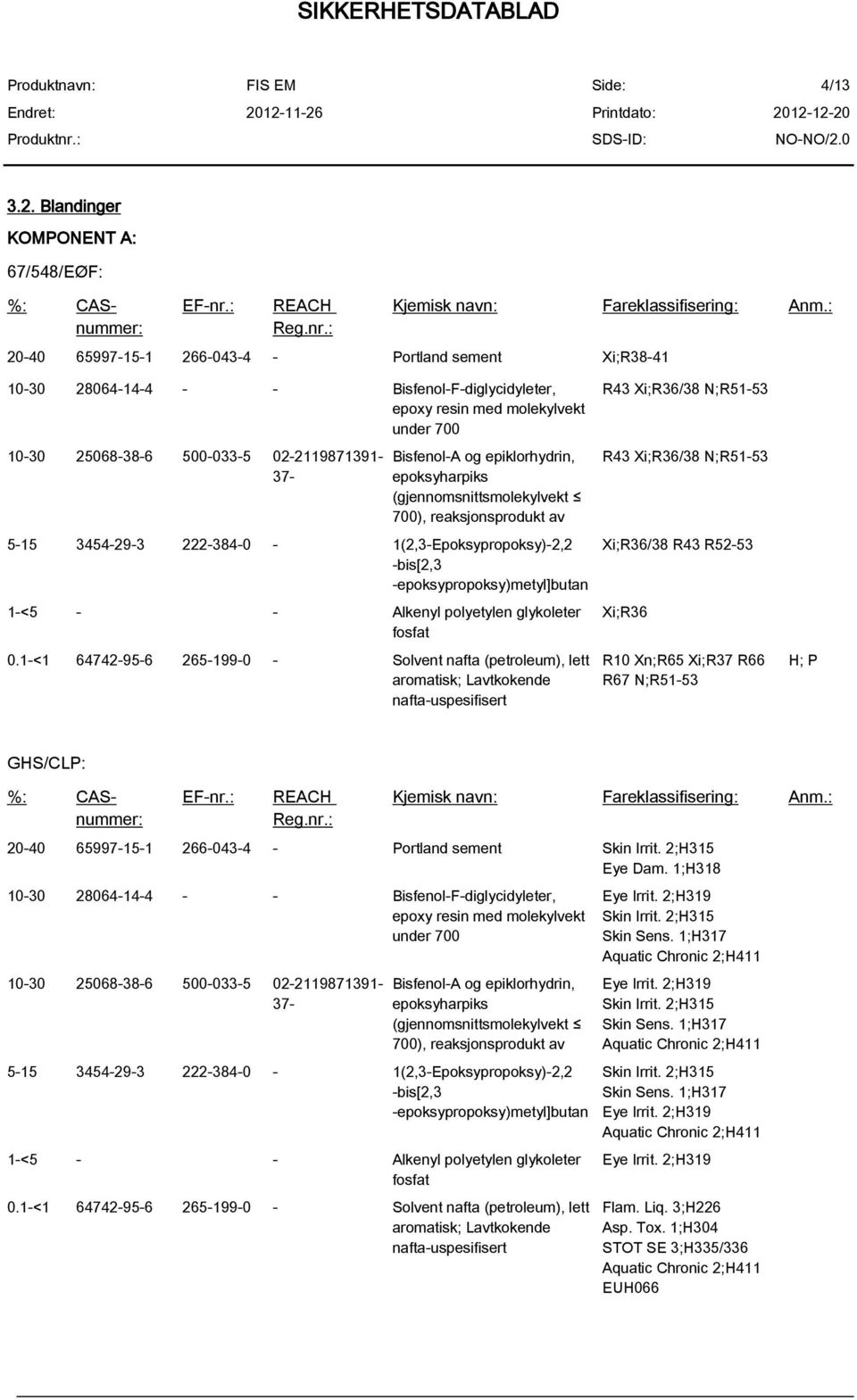 og epiklorhydrin, epoksyharpiks (gjennomsnittsmolekylvekt 700), reaksjonsprodukt av 5-15 3454-29-3 222-384-0-1(2,3-Epoksypropoksy)-2,2 -bis[2,3 -epoksypropoksy)metyl]butan 1-<5 - - Alkenyl polyetylen