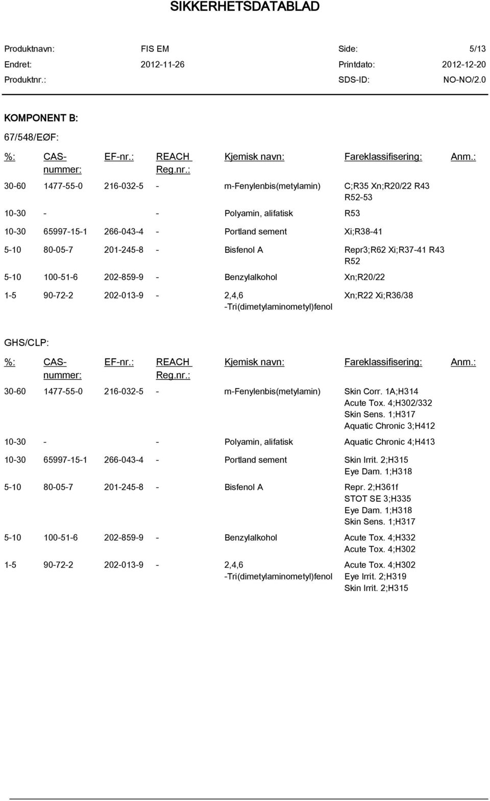 Bisfenol A Repr3;R62 Xi;R37-41 R43 R52 5-10 100-51-6 202-859-9 - Benzylalkohol Xn;R20/22 1-5 90-72-2 202-013-9-2,4,6 -Tri(dimetylaminometyl)fenol Xn;R22 Xi;R36/38 GHS/CLP: %: CASnummer: EF-nr.