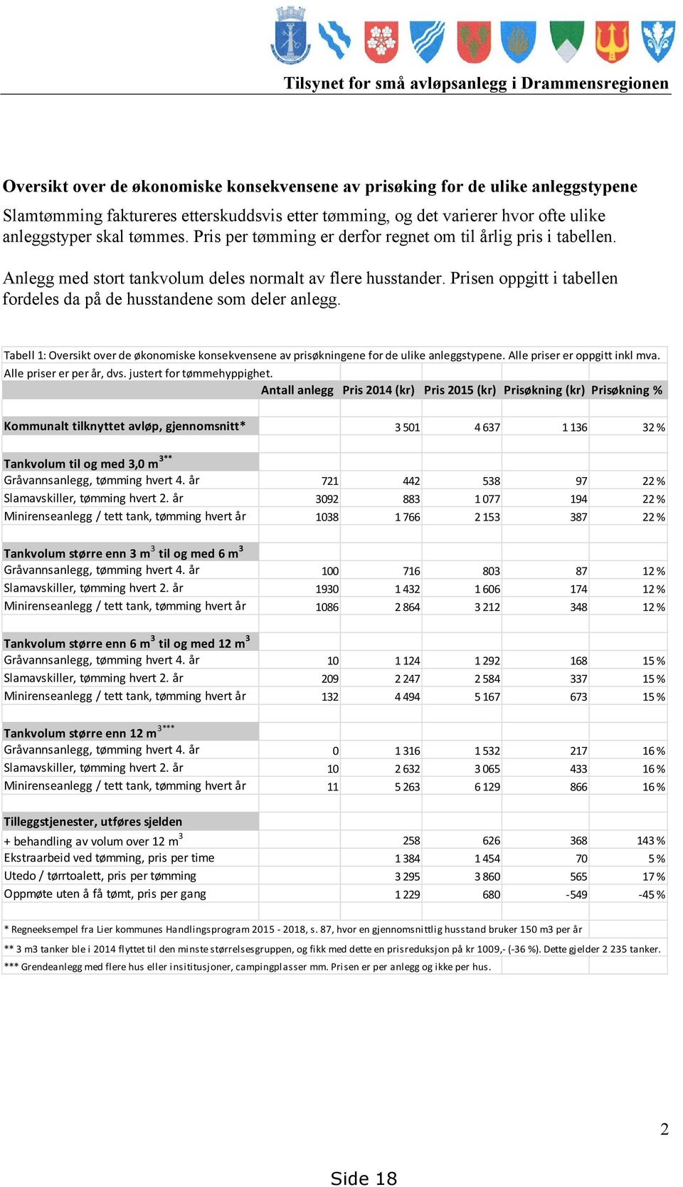 Prisen oppgitt i tabellen fordeles da på de husstandene som deler anlegg. Tabell 1: Oversikt over de økonomiske konsekvensene av prisøkningene for de ulike anleggstypene.