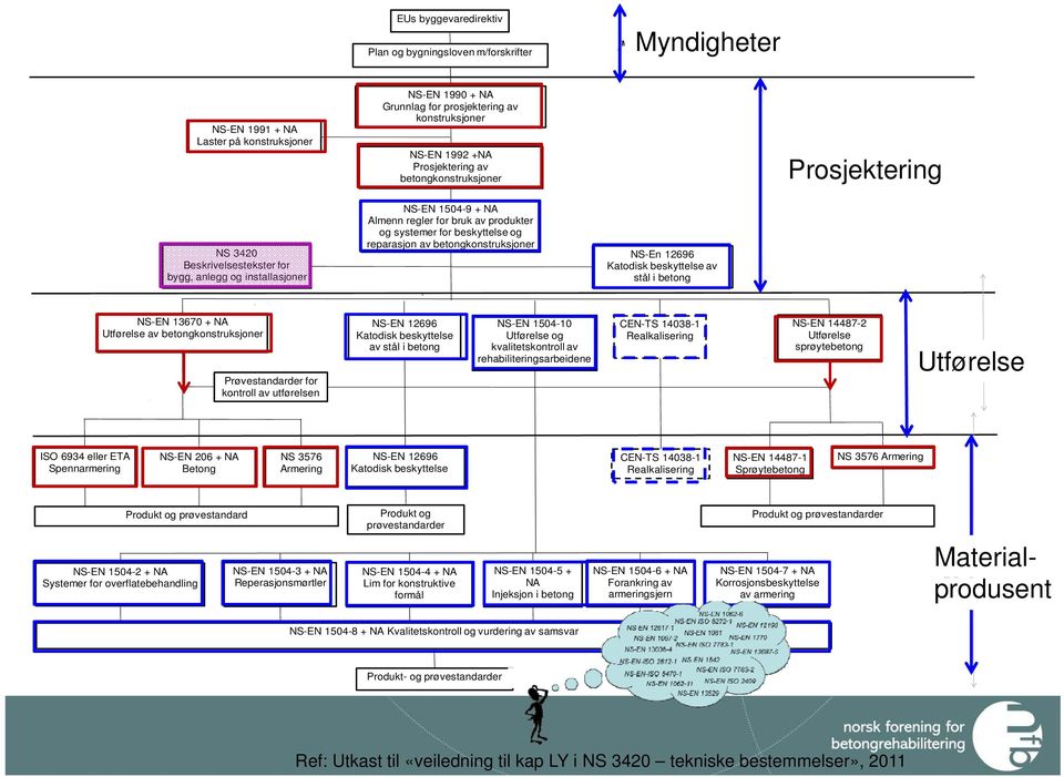 beskyttelse og reparasjon av betongkonstruksjoner NS-En 12696 Katodisk beskyttelse av stål så i beo betong NS-EN 13670 + NA Utførelse av betongkonstruksjoner Prøvestandarder for kontroll av