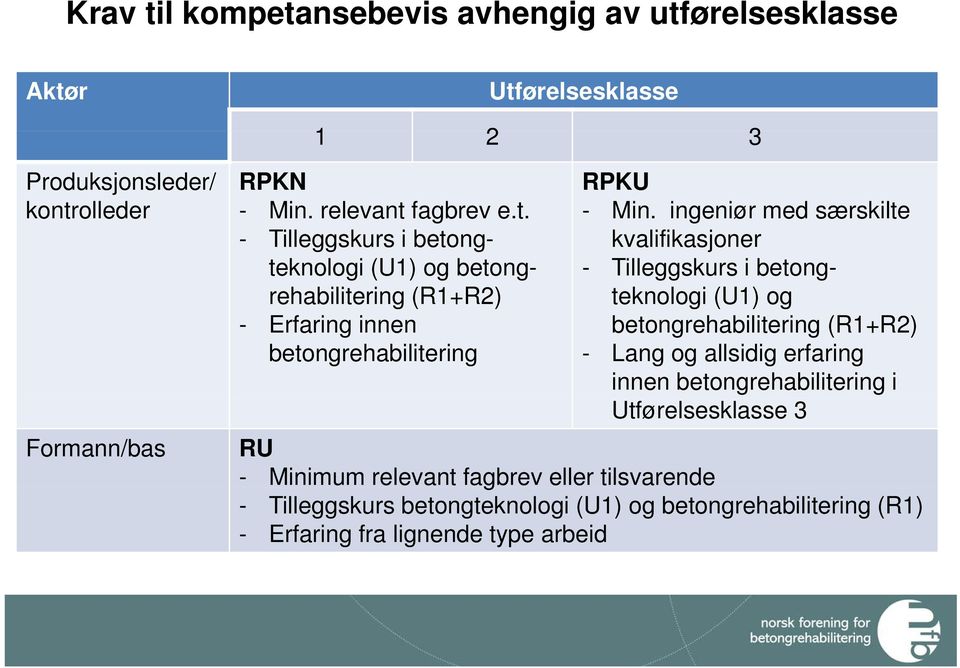 ingeniør med særskilte kvalifikasjoner - Tilleggskurs i betongteknologi (U1) og betongrehabilitering (R1+R2) - Lang og allsidig erfaring innen