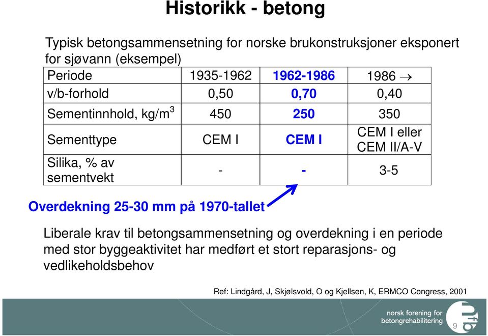 Overdekning 25-30 mm på 1970-tallet CEM I eller CEM II/A-V - - 3-5 Liberale krav til betongsammensetning og overdekning i en periode