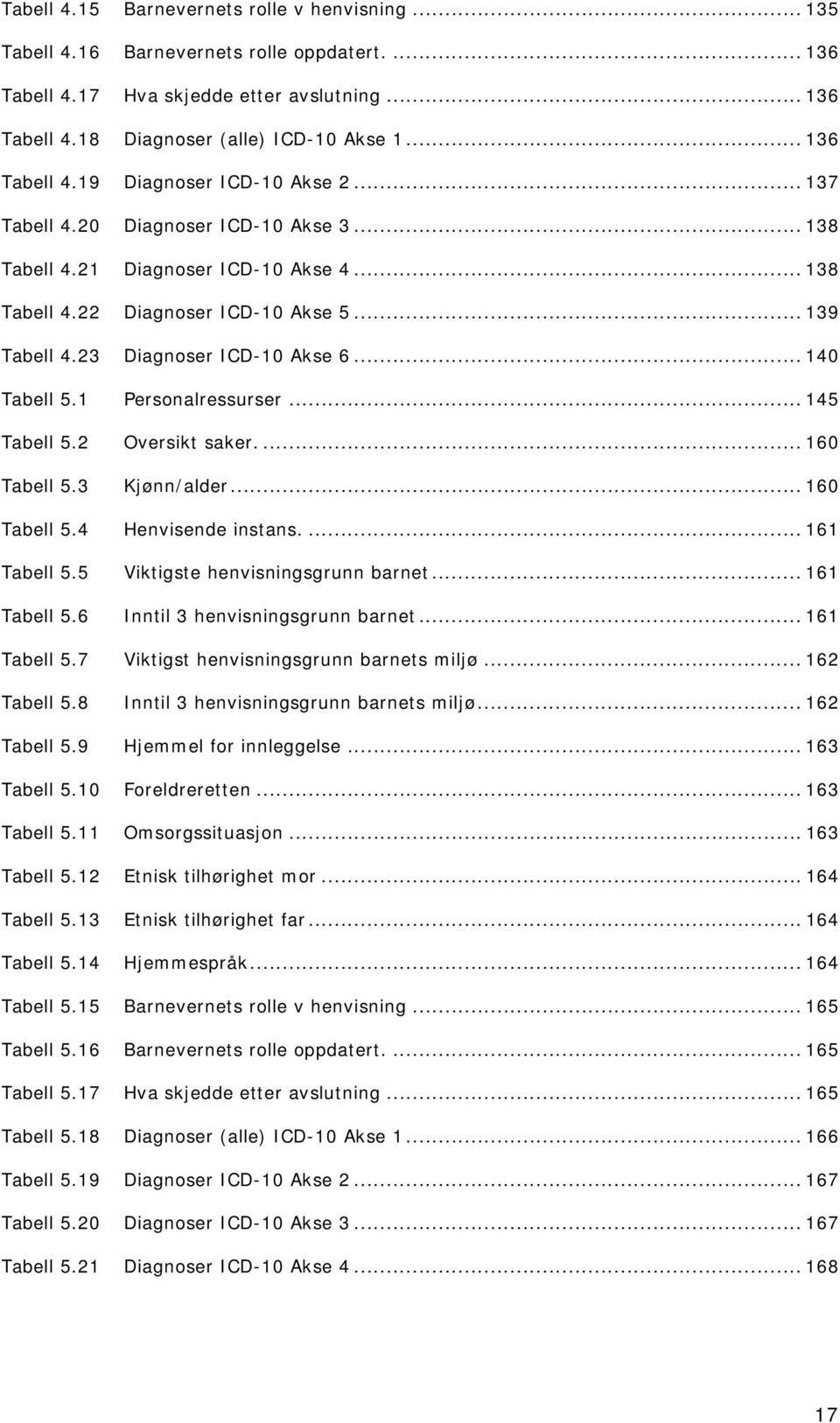 23 Diagnoser ICD-10 Akse 6... 140 Tabell 5.1 Personalressurser... 145 Tabell 5.2 Oversikt saker.... 160 Tabell 5.3 Kjønn/alder... 160 Tabell 5.4 Henvisende instans.... 161 Tabell 5.