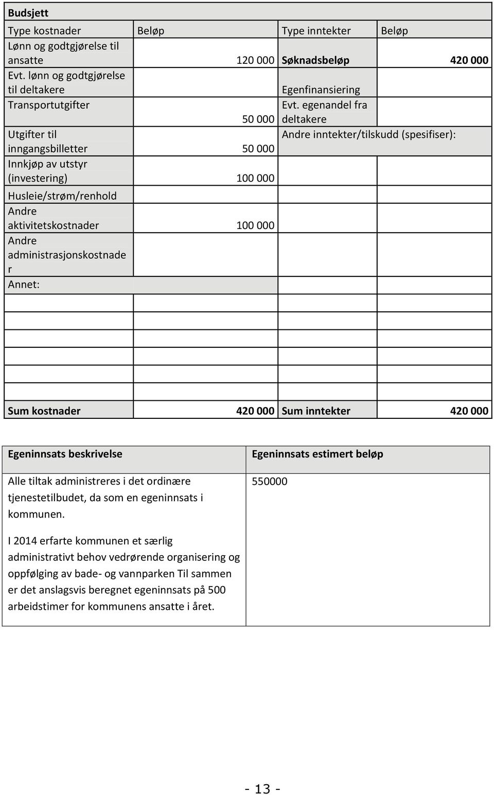 000 Andre administrasjonskostnade r Annet: Sum kostnader 420 000 Sum inntekter 420 000 Egeninnsats beskrivelse Alle tiltak administreres i det ordinære tjenestetilbudet, da som en egeninnsats i