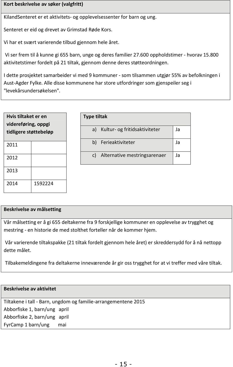 800 aktivitetstimer fordelt på 21 tiltak, gjennom denne deres støtteordningen. I dette prosjektet samarbeider vi med 9 kommuner - som tilsammen utgjør 55% av befolkningen i Aust-Agder Fylke.