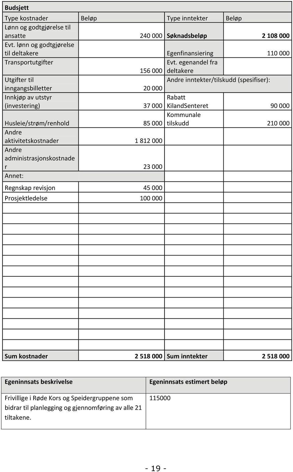 egenandel fra 156 000 deltakere Utgifter til Andre inntekter/tilskudd (spesifiser): inngangsbilletter 20 000 Innkjøp av utstyr (investering) 37 000 Rabatt KilandSenteret 90 000 Kommunale