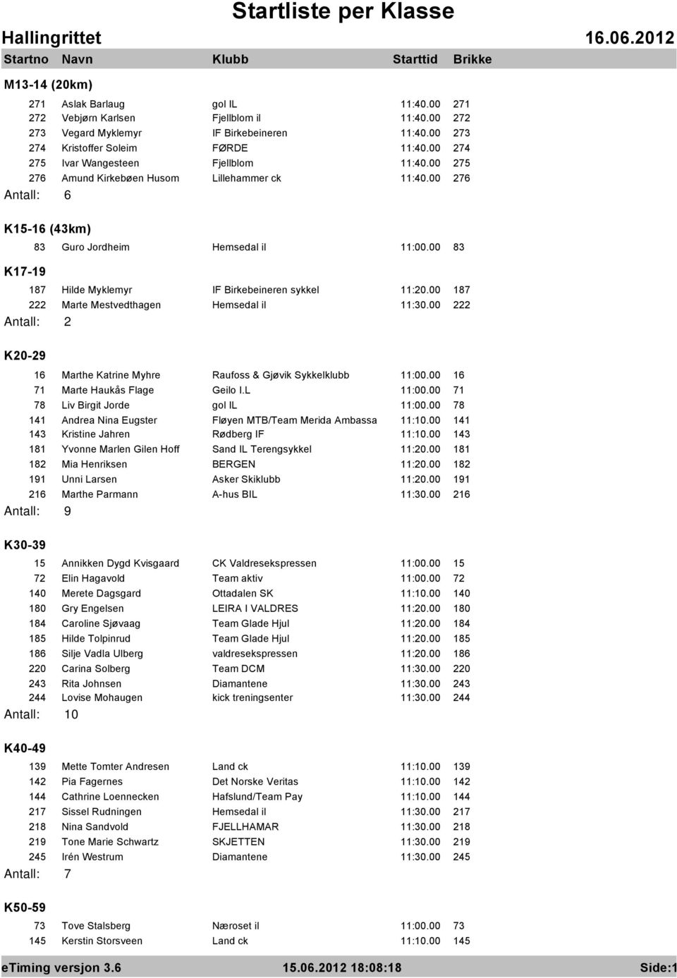 00 83 187 Hilde Myklemyr IF Birkebeineren sykkel 11:20.00 187 222 Marte Mestvedthagen Hemsedal il 11:30.00 222 Antall: 2 K20-29 16 Marthe Katrine Myhre Raufoss & Gjøvik Sykkelklubb 11:00.