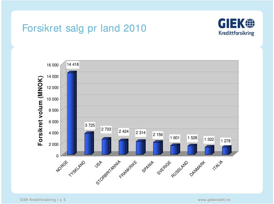 000 Forsikret volum (MNOK) 0 NORGE TYSKLAND USA STOR ORBRITANNIA