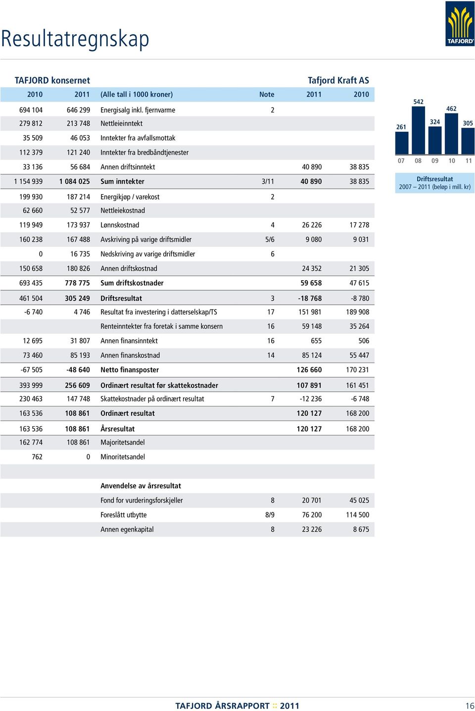 025 Sum inntekter 3/11 40 890 38 835 199 930 187 214 Energikjøp / varekost 2 62 660 52 577 Nettleiekostnad 119 949 173 937 Lønnskostnad 4 26 226 17 278 160 238 167 488 Avskriving på varige