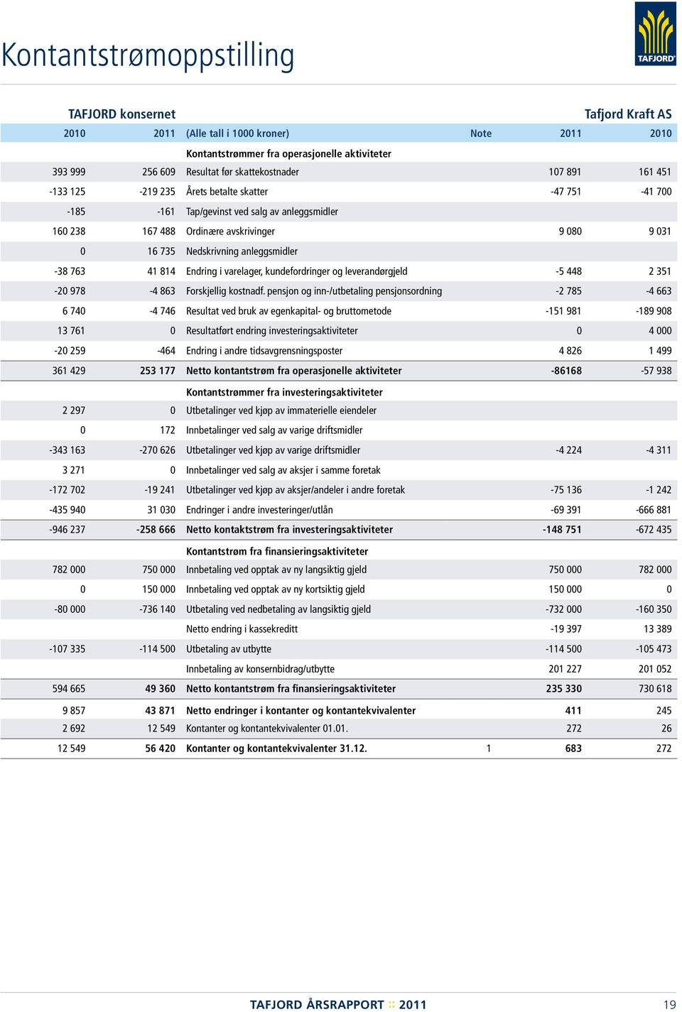 Nedskrivning anleggsmidler -38 763 41 814 Endring i varelager, kundefordringer og leverandørgjeld -5 448 2 351-20 978-4 863 Forskjellig kostnadf.