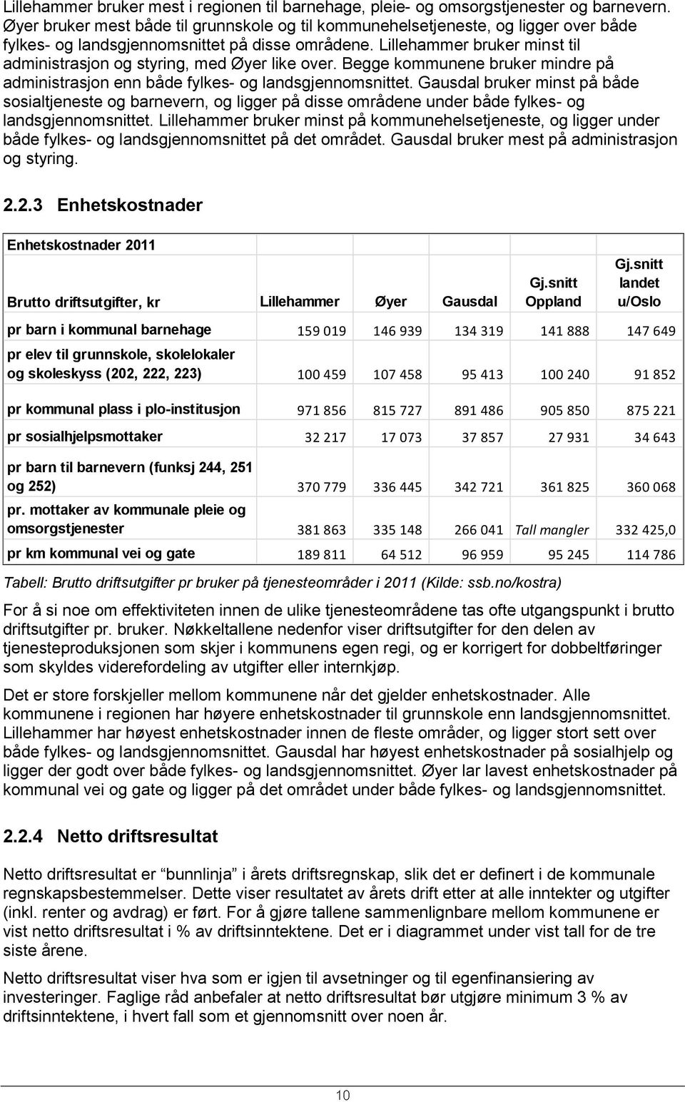 Lillehammer bruker minst til administrasjon og styring, med Øyer like over. Begge kommunene bruker mindre på administrasjon enn både fylkes- og landsgjennomsnittet.