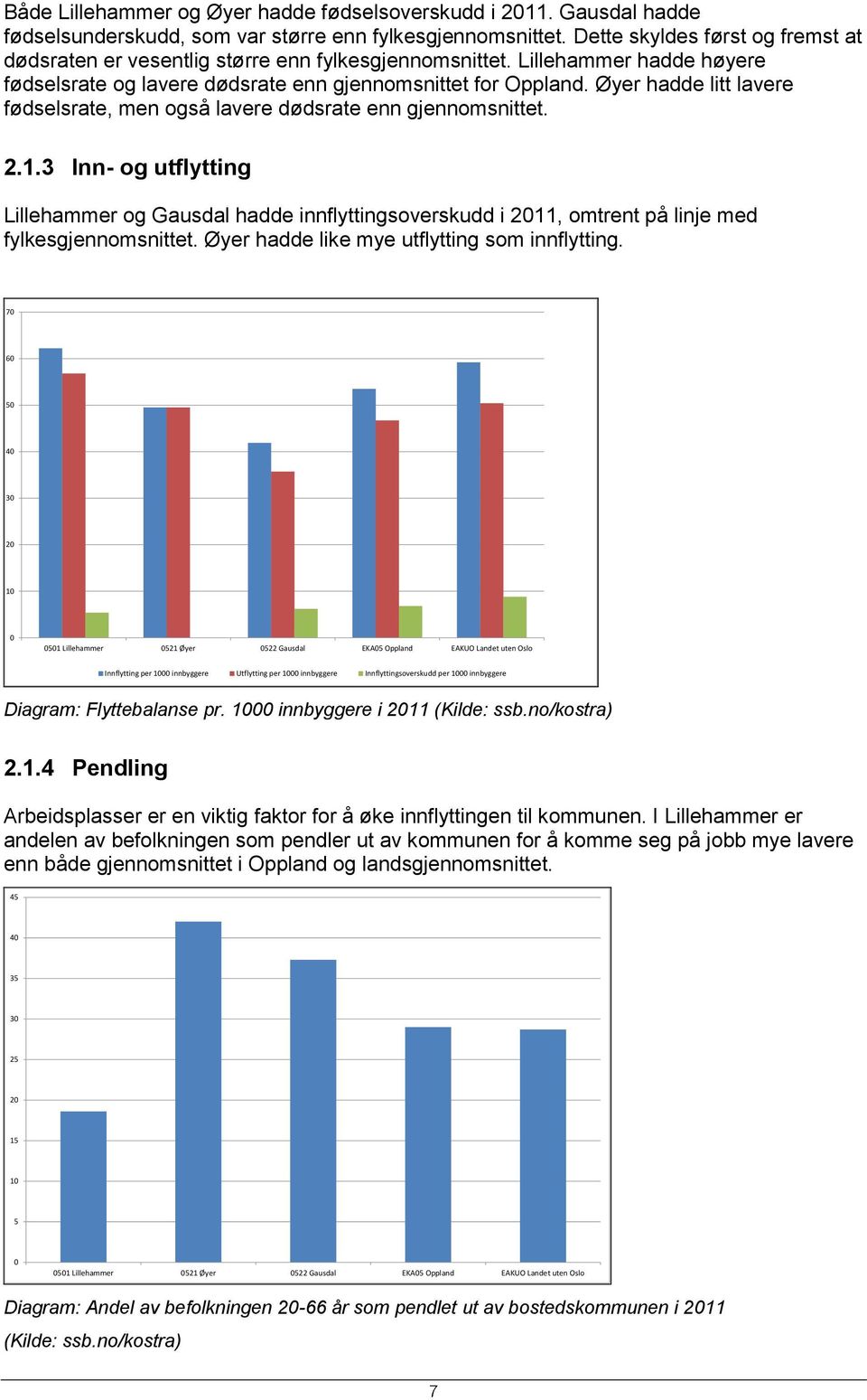 Øyer hadde litt lavere fødselsrate, men også lavere dødsrate enn gjennomsnittet. 2.1.