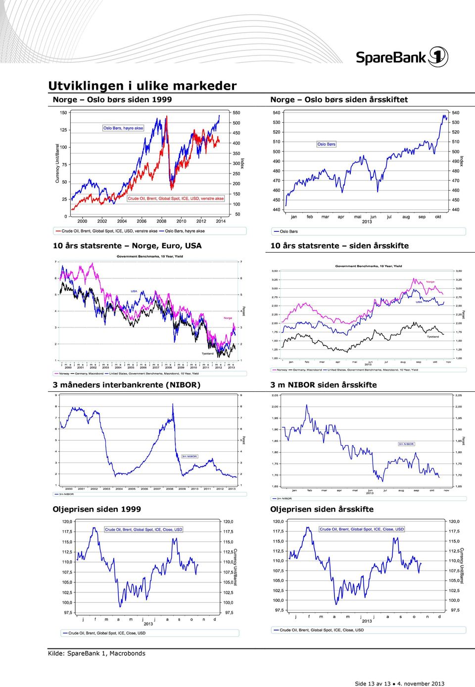 måneders interbankrente (NIBOR) 3 m NIBOR siden årsskifte Oljeprisen siden 1999