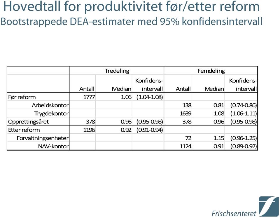 08) Arbeidskontor 138 0.81 (0.74 0.86) Trygdekontor 1639 1.08 (1.06 1.11) Opprettingsåret 378 0.96 (0.95 0.