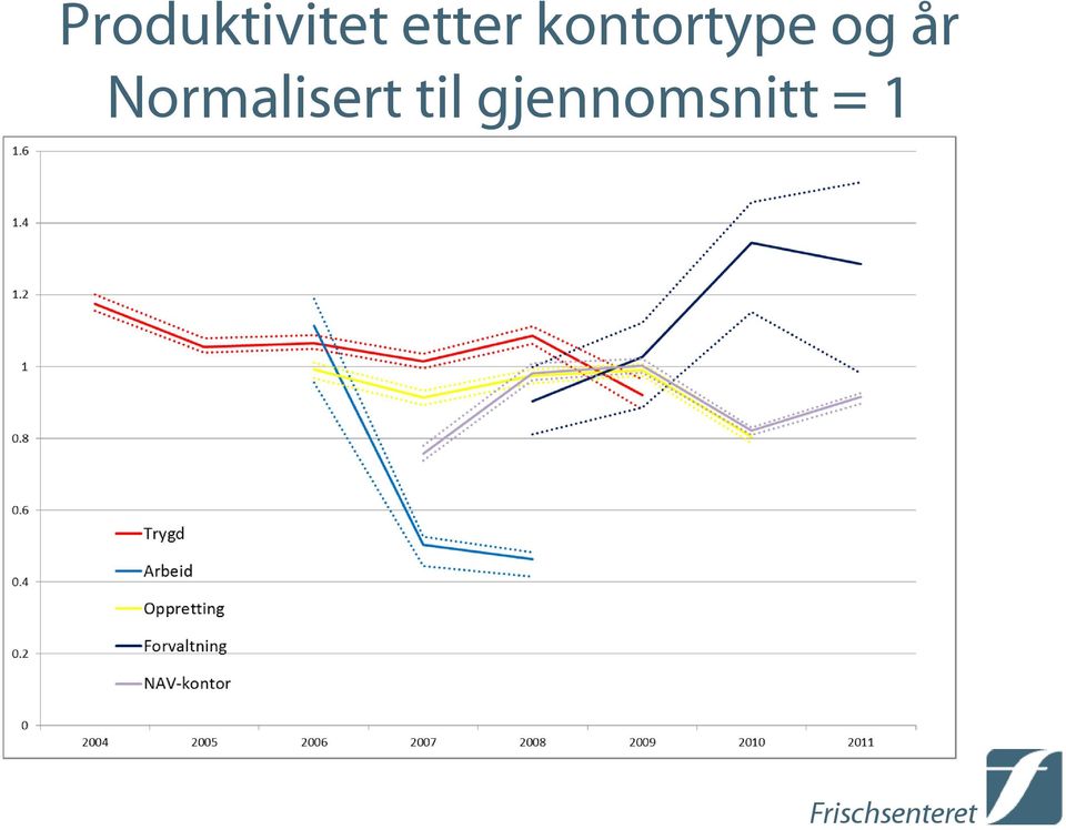 og år Normalisert