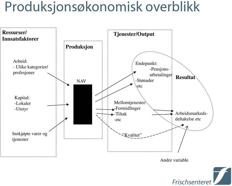 -Pensjonsutbetalinger -Stønader -etc Resultat Kapital: -Lokaler -Utstyr