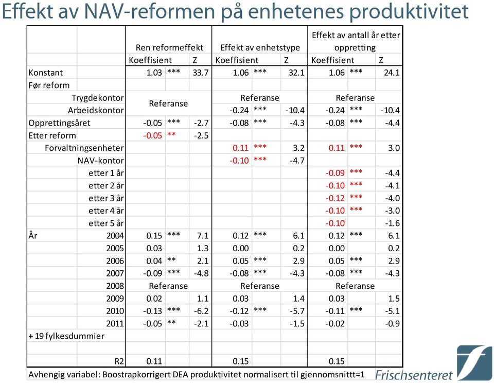 5 Forvaltningsenheter 0.11 *** 3.2 0.11 *** 3.0 NAV kontor 0.10 *** 4.7 etter 1 år 0.09 *** 4.4 etter 2 år 0.10 *** 4.1 etter 3 år 0.12 *** 4.0 etter 4 år 0.10 *** 3.0 etter 5 år 0.10 1.6 År 2004 0.