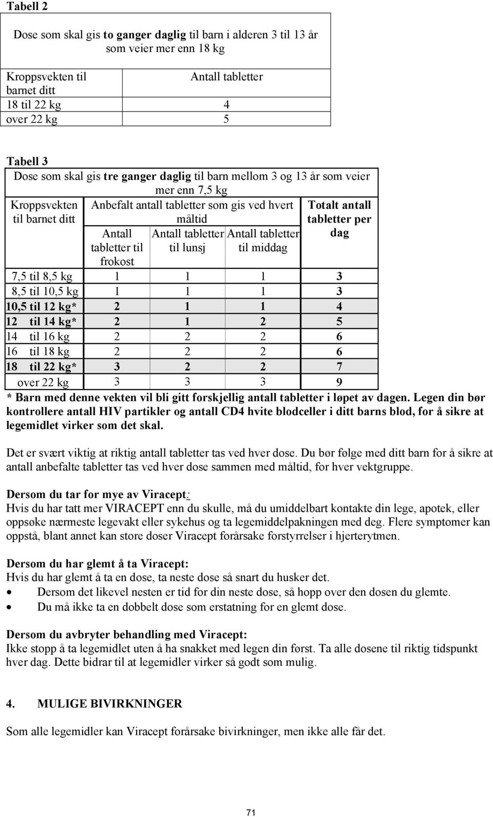 lunsj Antall tabletter til middag Totalt antall tabletter per dag 7,5 til 8,5 kg 1 1 1 3 8,5 til 10,5 kg 1 1 1 3 10,5 til 12 kg* 2 1 1 4 12 til 14 kg* 2 1 2 5 14 til 16 kg 2 2 2 6 16 til 18 kg 2 2 2