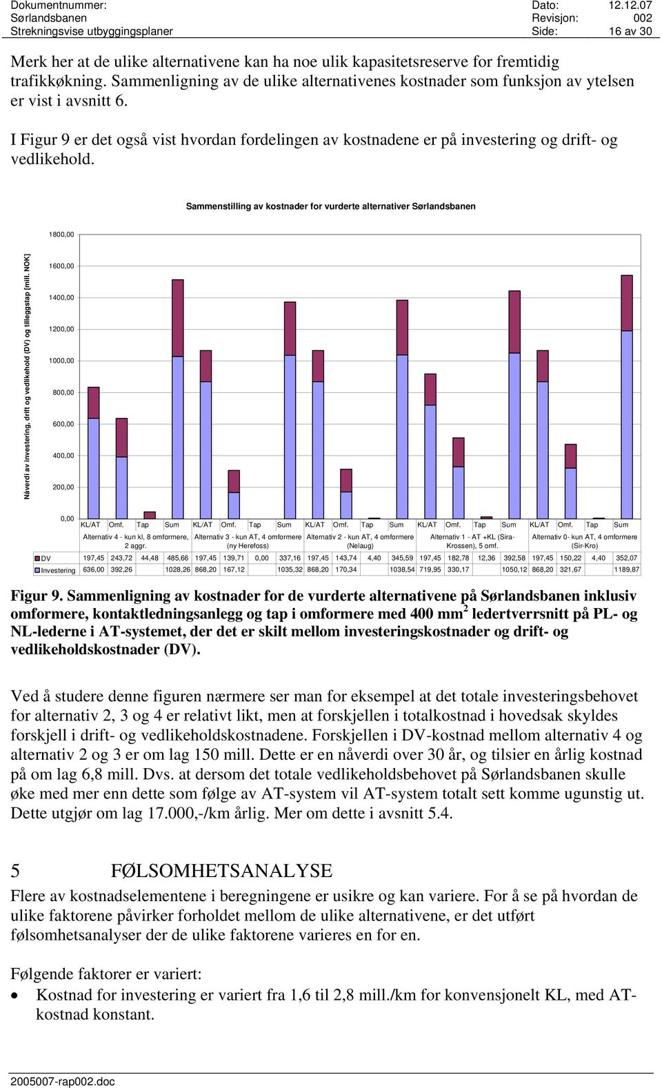Sammenstilling av kostnader for vurderte alternativer Sørlandsbanen 1800,00 Nåverdi av investering, drift og vedlikehold (DV) og tilleggstap [mill.
