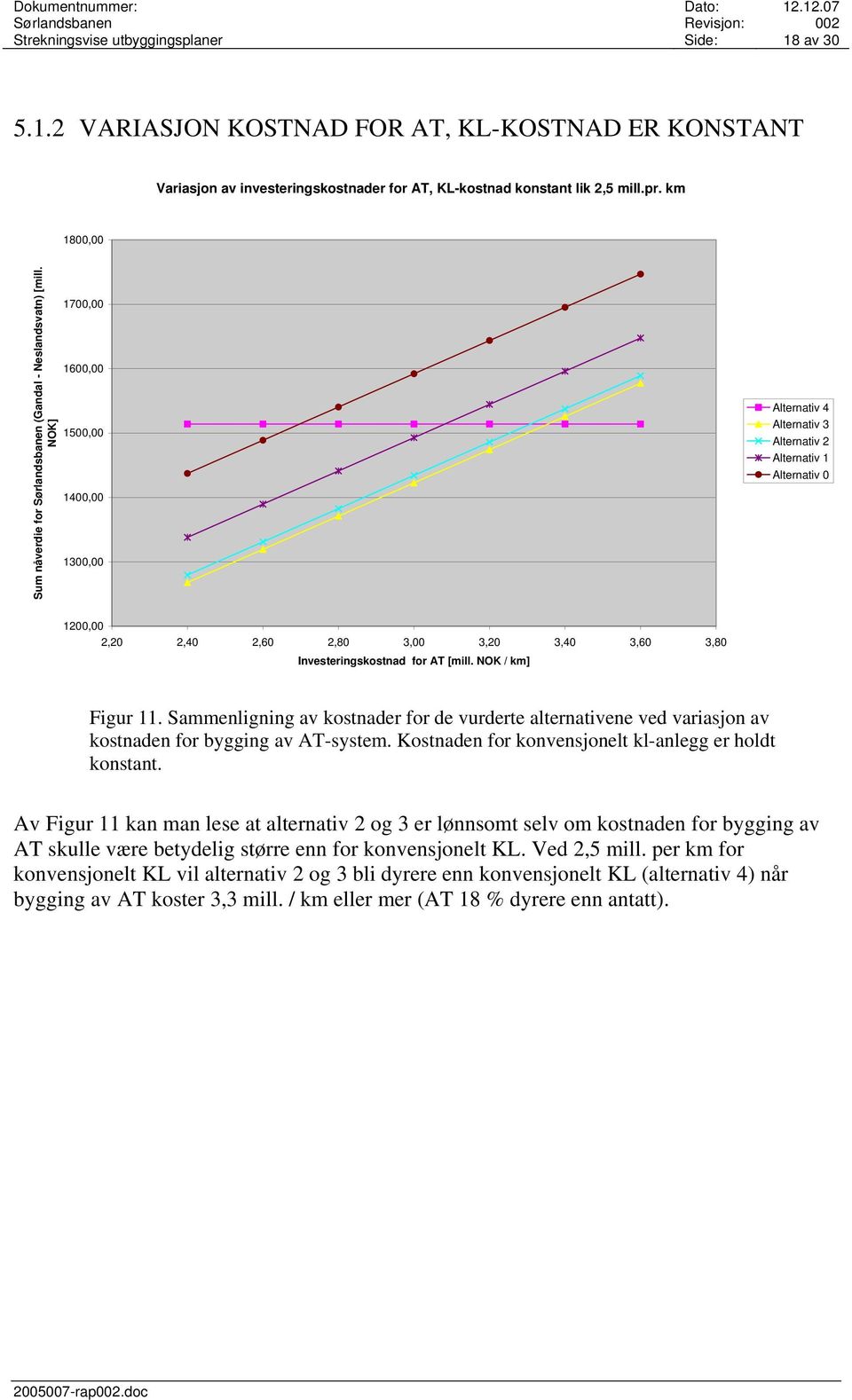 NOK] 1700,00 1600,00 1500,00 1400,00 1300,00 Alternativ 4 Alternativ 3 Alternativ 2 Alternativ 1 Alternativ 0 1200,00 2,20 2,40 2,60 2,80 3,00 3,20 3,40 3,60 3,80 Investeringskostnad for AT [mill.