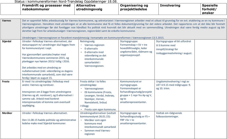 arbeidsutvalg for Værnes-kommunene, og sekretariatet i Værnesregionen arbeider med et utkast til grunnlag for en evt. etablering av en ny kommune i Værnesregionen.