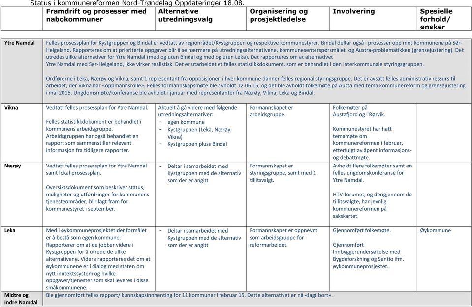 vedtatt av regionrådet/kystgruppen og respektive kommunestyrer. Bindal deltar også i prosesser opp mot kommunene på Sør- Helgeland.