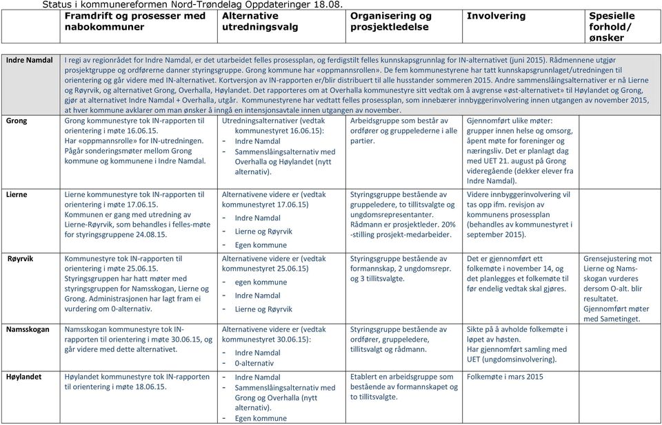 av regionrådet for Indre Namdal, er det utarbeidet felles prosessplan, og ferdigstilt felles kunnskapsgrunnlag for IN-alternativet (juni 2015).